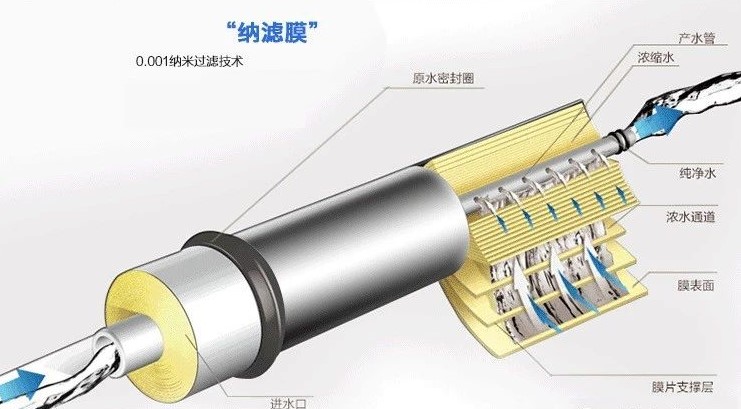 純凈水太純不好？我們到底要不要選擇反滲透凈水器？