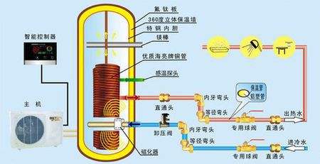 空氣能熱泵熱水器有多省電？能用多少年？