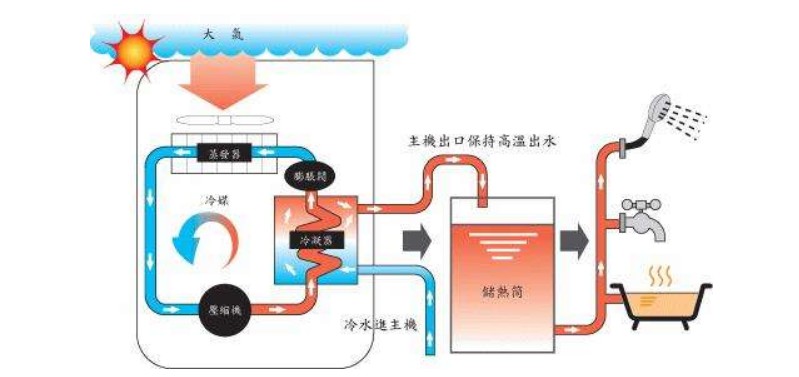 空氣源熱泵熱水器有哪些除霜方法？