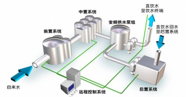 管道直飲水的發(fā)展前景
